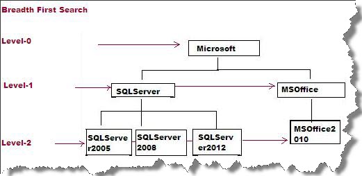4_SQL_Server_Handling_Hierarchical_data_inside_the_database_Part3